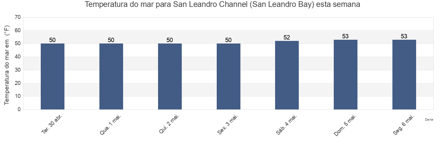 Temperatura do mar em San Leandro Channel (San Leandro Bay), City and County of San Francisco, California, United States esta semana