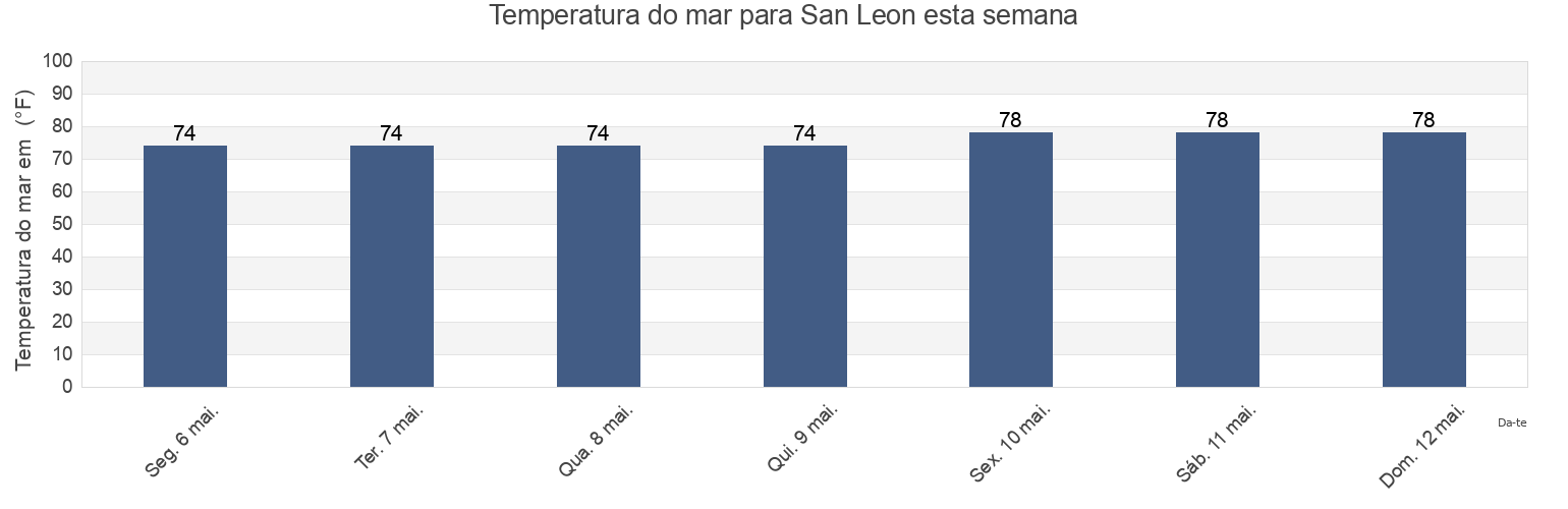 Temperatura do mar em San Leon, Galveston County, Texas, United States esta semana