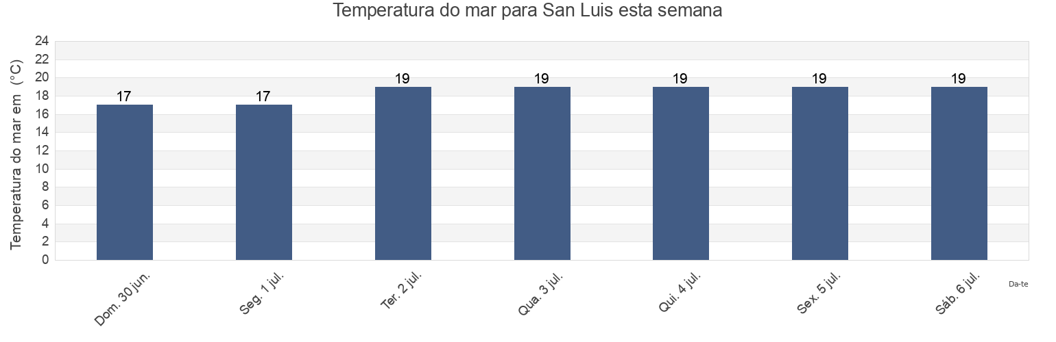 Temperatura do mar em San Luis, Tijuana, Baja California, Mexico esta semana