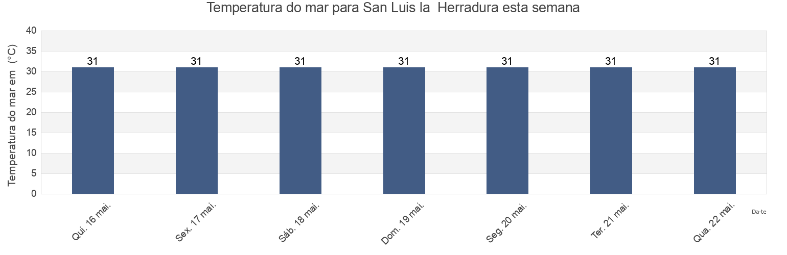 Temperatura do mar em San Luis la  Herradura, La Paz, El Salvador esta semana