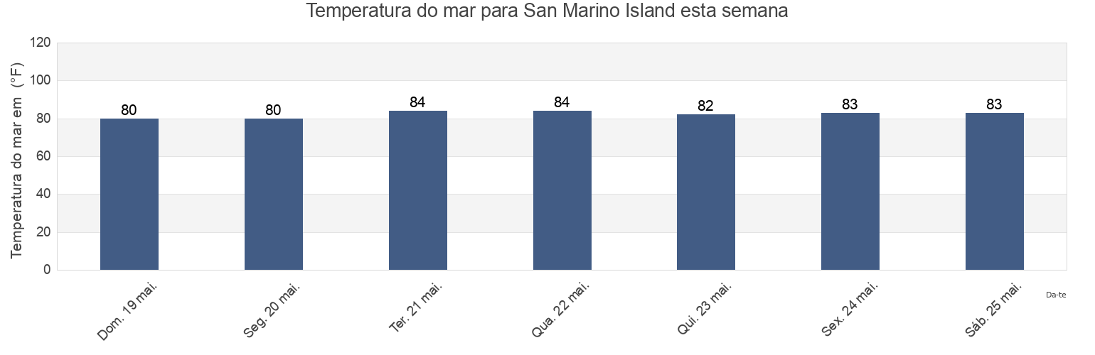 Temperatura do mar em San Marino Island, Broward County, Florida, United States esta semana