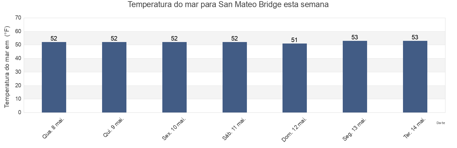 Temperatura do mar em San Mateo Bridge, San Mateo County, California, United States esta semana