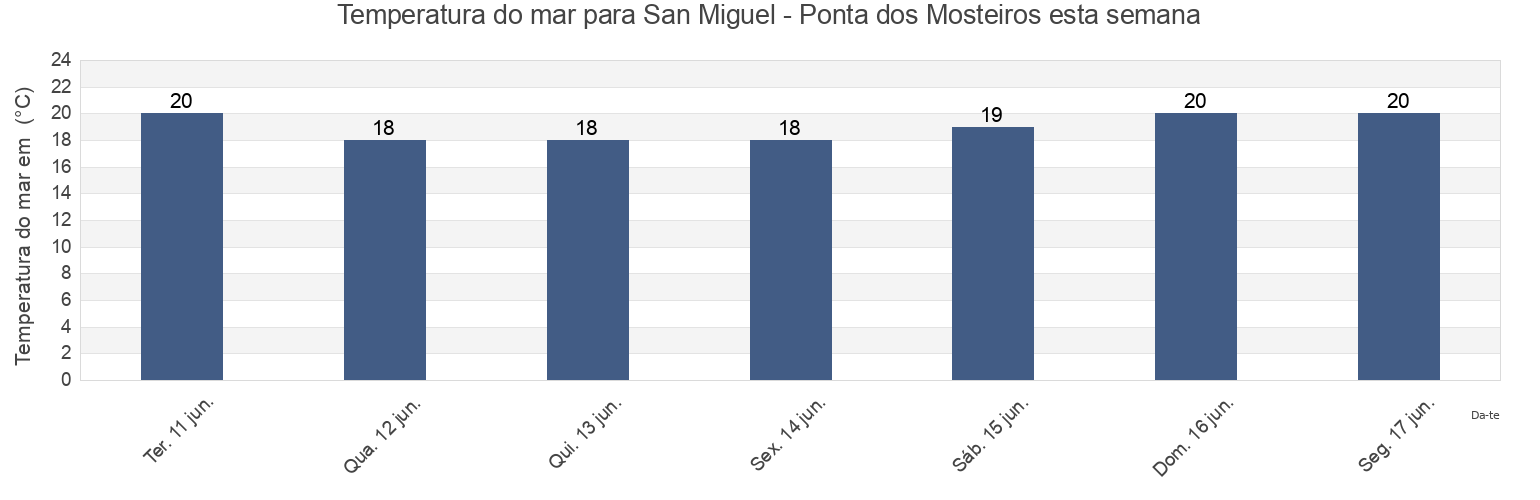 Temperatura do mar em San Miguel - Ponta dos Mosteiros, Ponta Delgada, Azores, Portugal esta semana