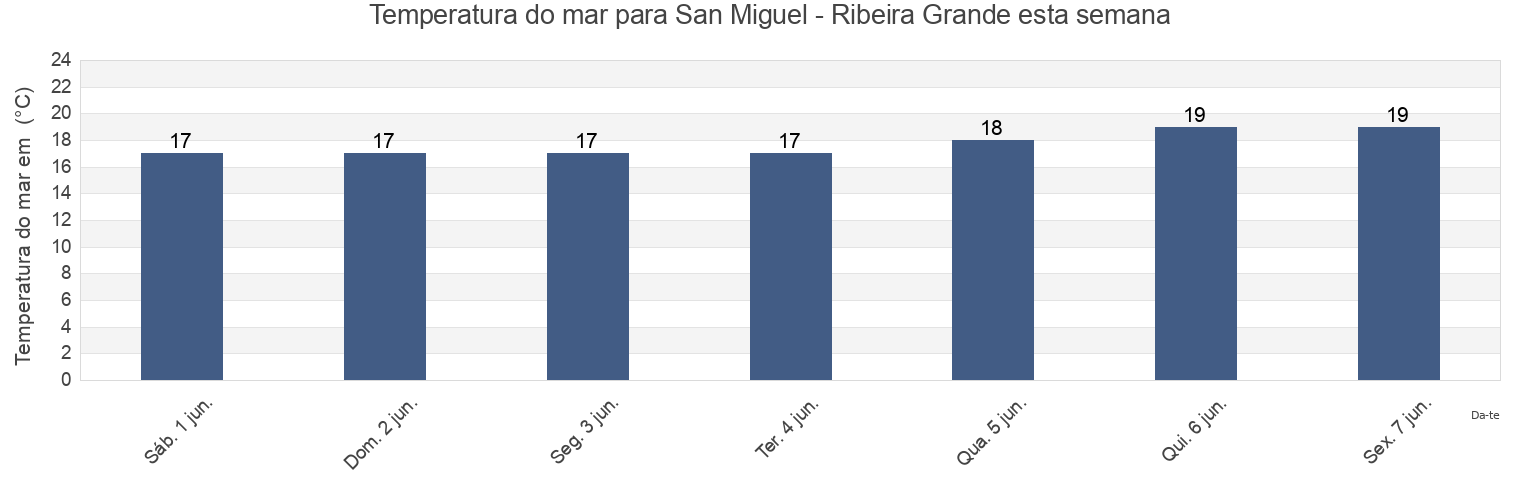 Temperatura do mar em San Miguel - Ribeira Grande, Ribeira Grande, Azores, Portugal esta semana