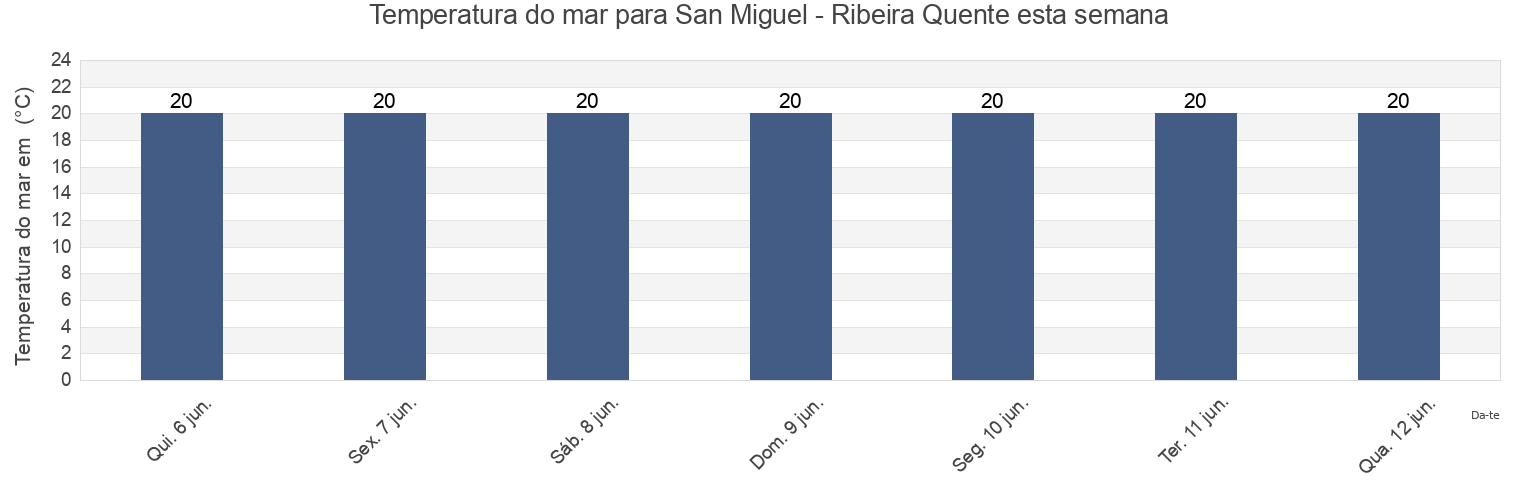 Temperatura do mar em San Miguel - Ribeira Quente, Povoação, Azores, Portugal esta semana