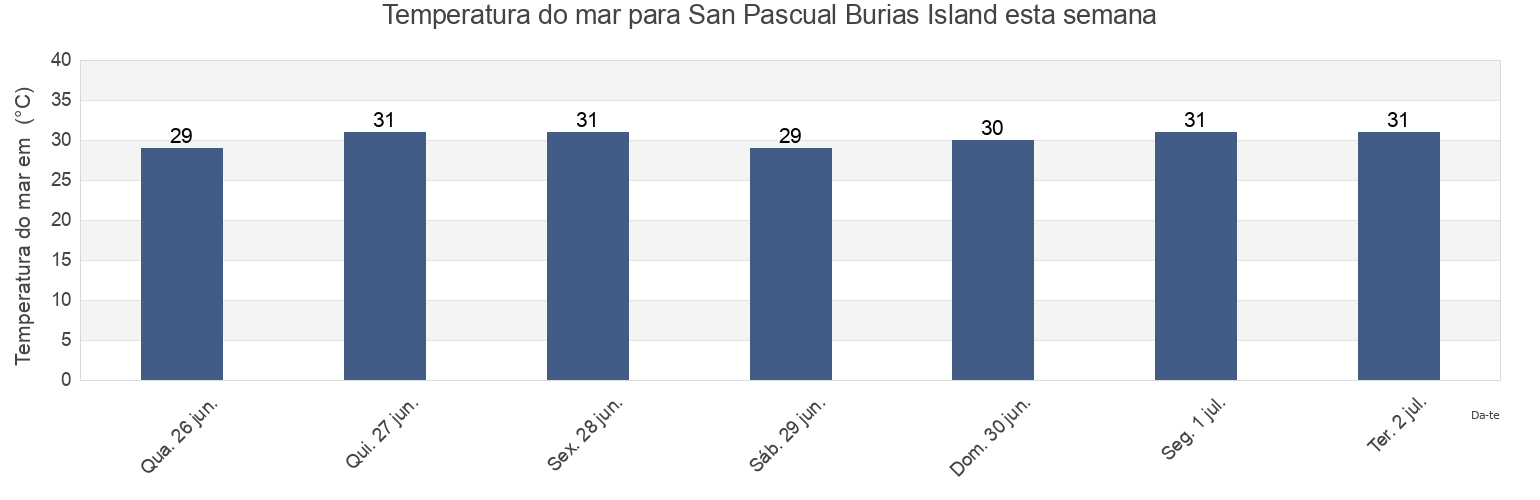 Temperatura do mar em San Pascual Burias Island, Province of Camarines Sur, Bicol, Philippines esta semana