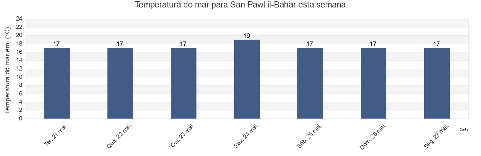 Temperatura do mar em San Pawl il-Bahar, Ragusa, Sicily, Italy esta semana