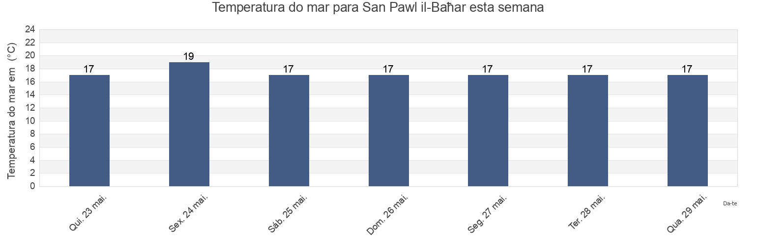 Temperatura do mar em San Pawl il-Baħar, Saint Paul’s Bay, Malta esta semana