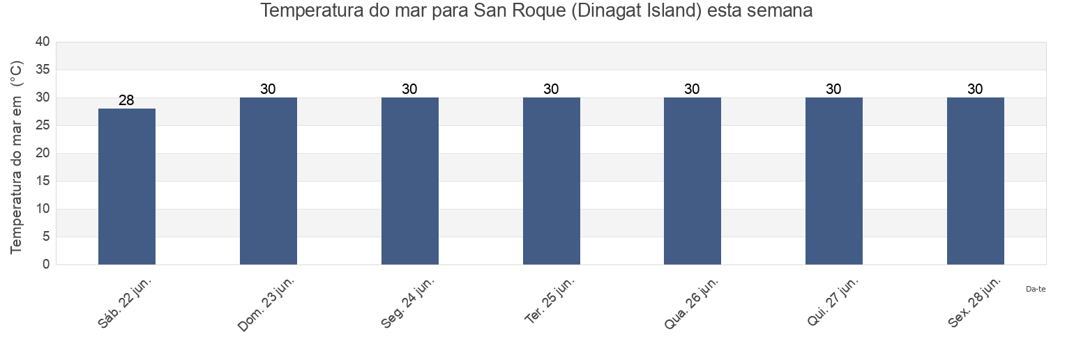 Temperatura do mar em San Roque (Dinagat Island), Dinagat Islands, Caraga, Philippines esta semana
