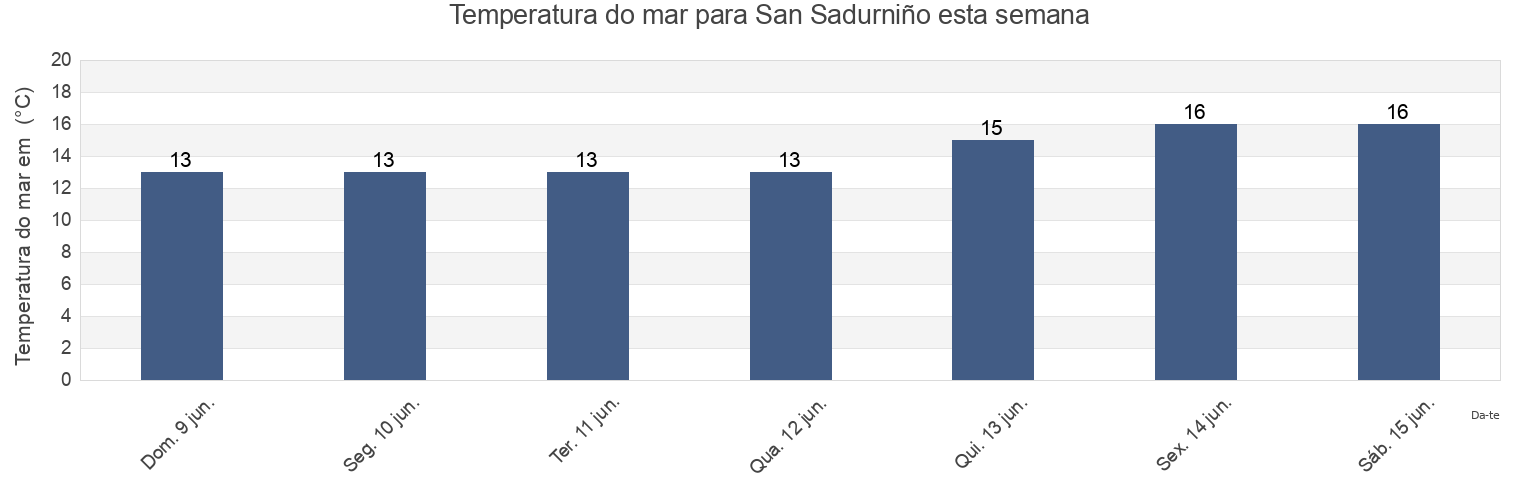 Temperatura do mar em San Sadurniño, Provincia da Coruña, Galicia, Spain esta semana