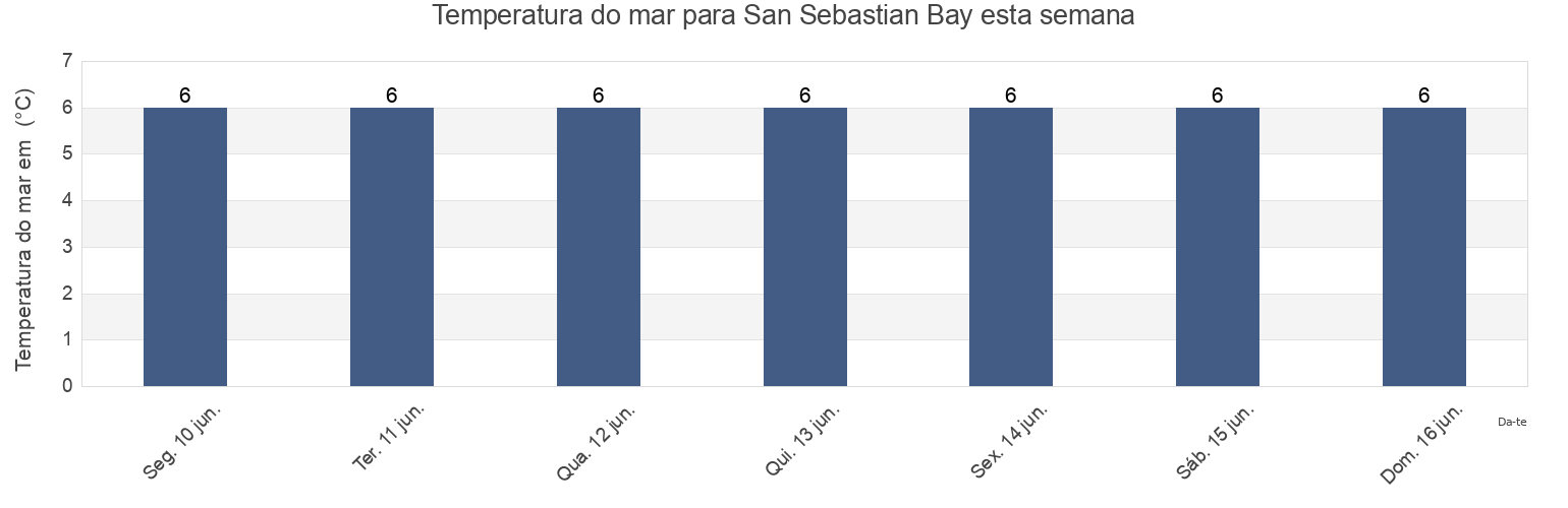Temperatura do mar em San Sebastian Bay, Tierra del Fuego, Argentina esta semana