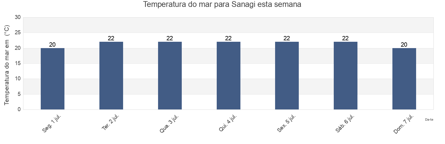 Temperatura do mar em Sanagi, Marugame Shi, Kagawa, Japan esta semana