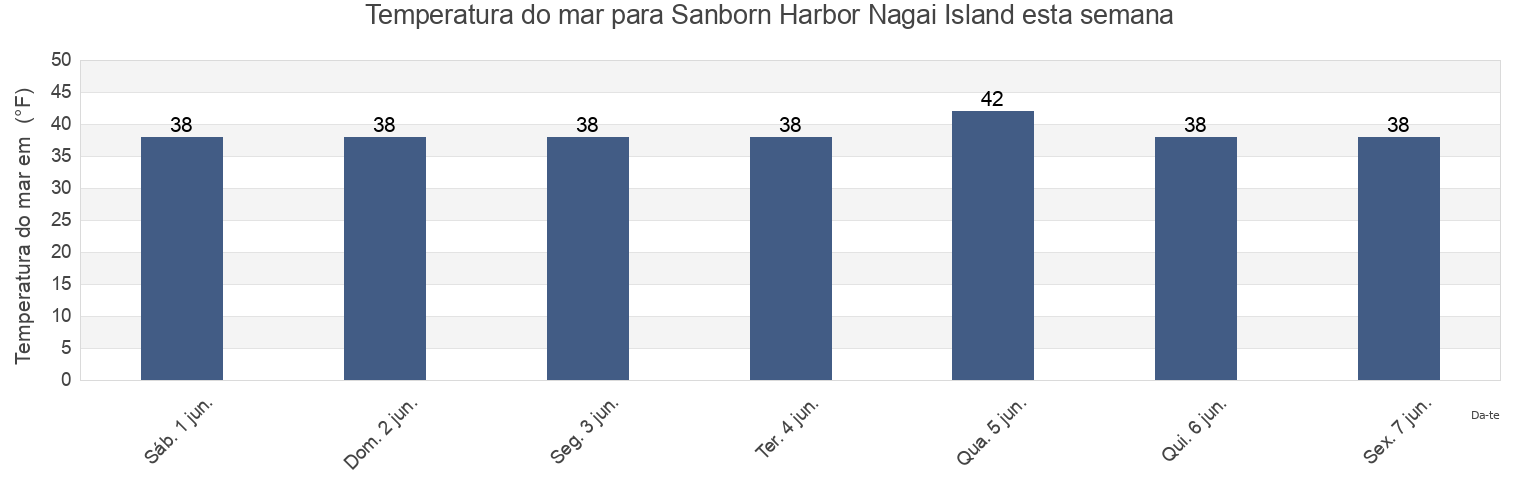 Temperatura do mar em Sanborn Harbor Nagai Island, Aleutians East Borough, Alaska, United States esta semana