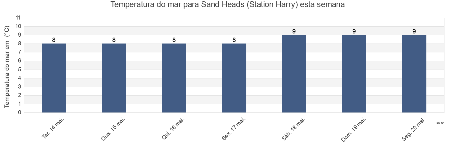 Temperatura do mar em Sand Heads (Station Harry), Metro Vancouver Regional District, British Columbia, Canada esta semana