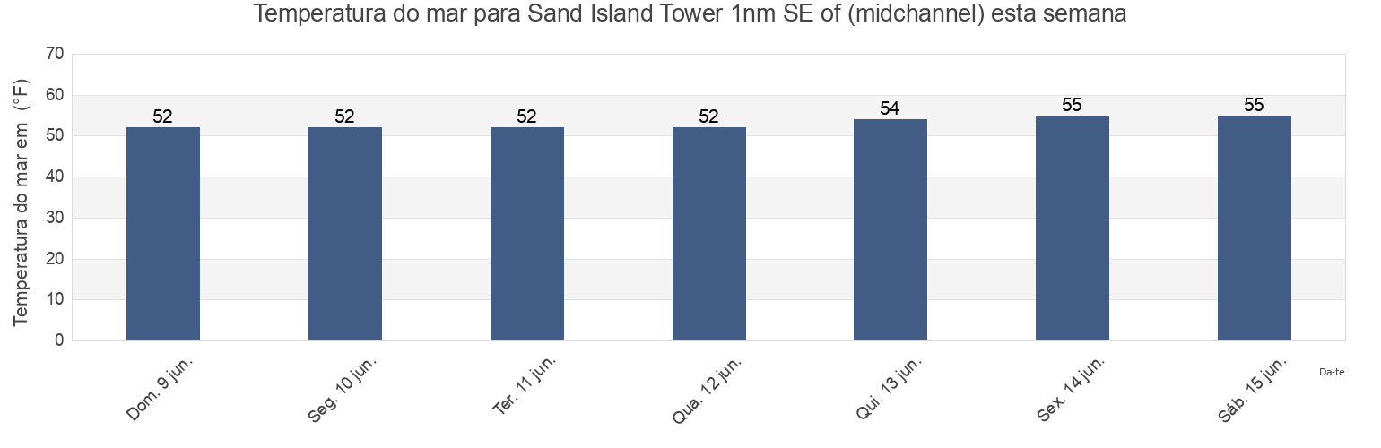 Temperatura do mar em Sand Island Tower 1nm SE of (midchannel), Clatsop County, Oregon, United States esta semana