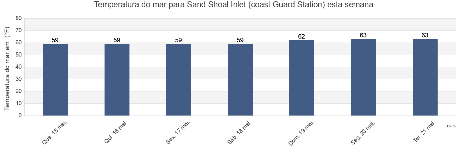 Temperatura do mar em Sand Shoal Inlet (coast Guard Station), Northampton County, Virginia, United States esta semana