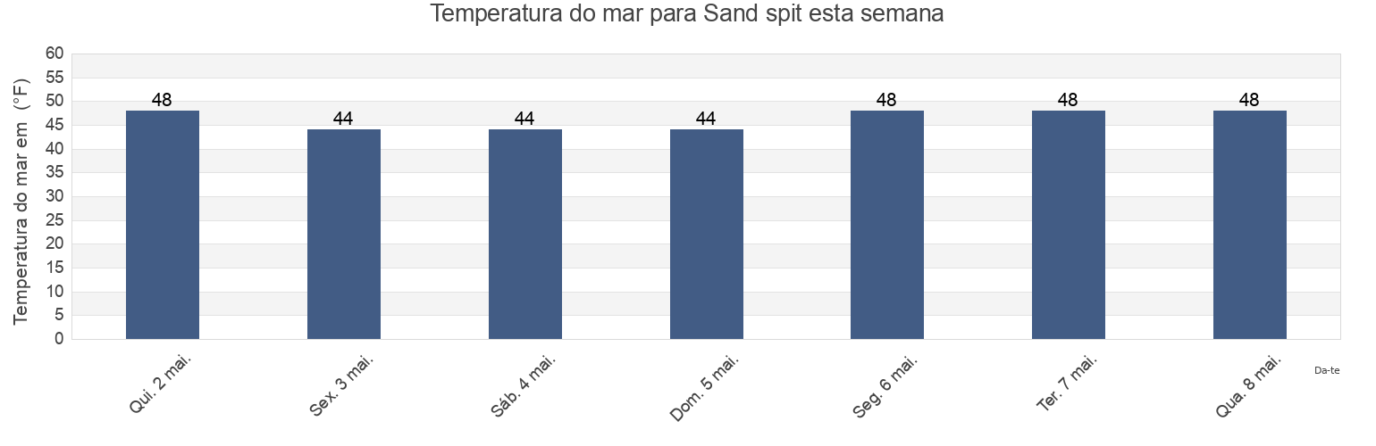 Temperatura do mar em Sand spit, Suffolk County, New York, United States esta semana