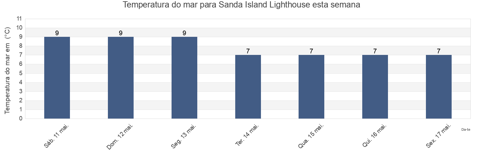 Temperatura do mar em Sanda Island Lighthouse, Argyll and Bute, Scotland, United Kingdom esta semana