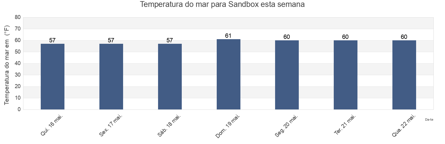 Temperatura do mar em Sandbox, Kings County, New York, United States esta semana