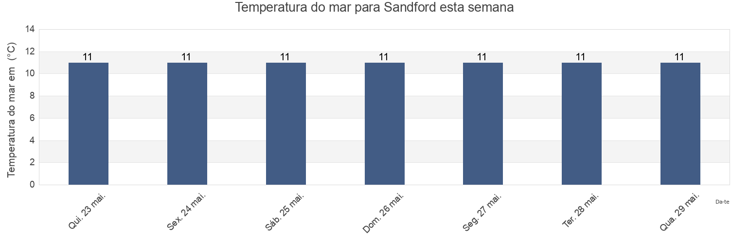 Temperatura do mar em Sandford, North Somerset, England, United Kingdom esta semana