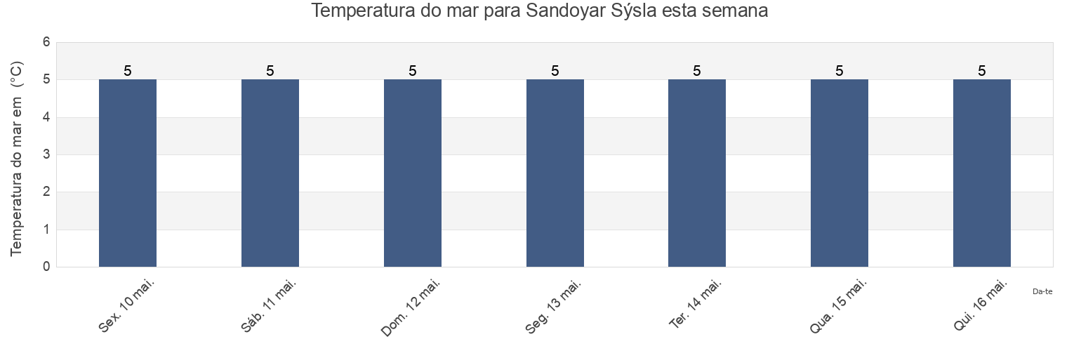 Temperatura do mar em Sandoyar Sýsla, Faroe Islands esta semana