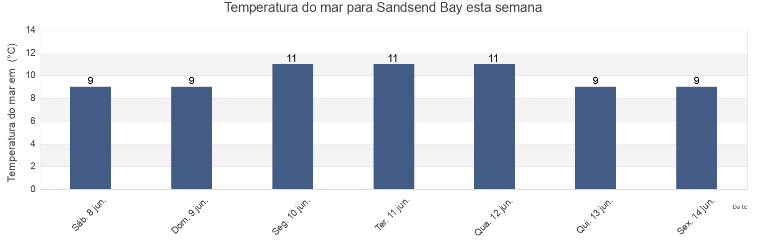 Temperatura do mar em Sandsend Bay, Redcar and Cleveland, England, United Kingdom esta semana