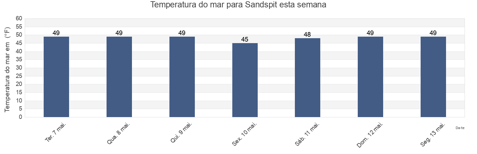 Temperatura do mar em Sandspit, Suffolk County, New York, United States esta semana