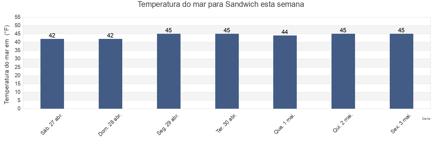 Temperatura do mar em Sandwich, Barnstable County, Massachusetts, United States esta semana