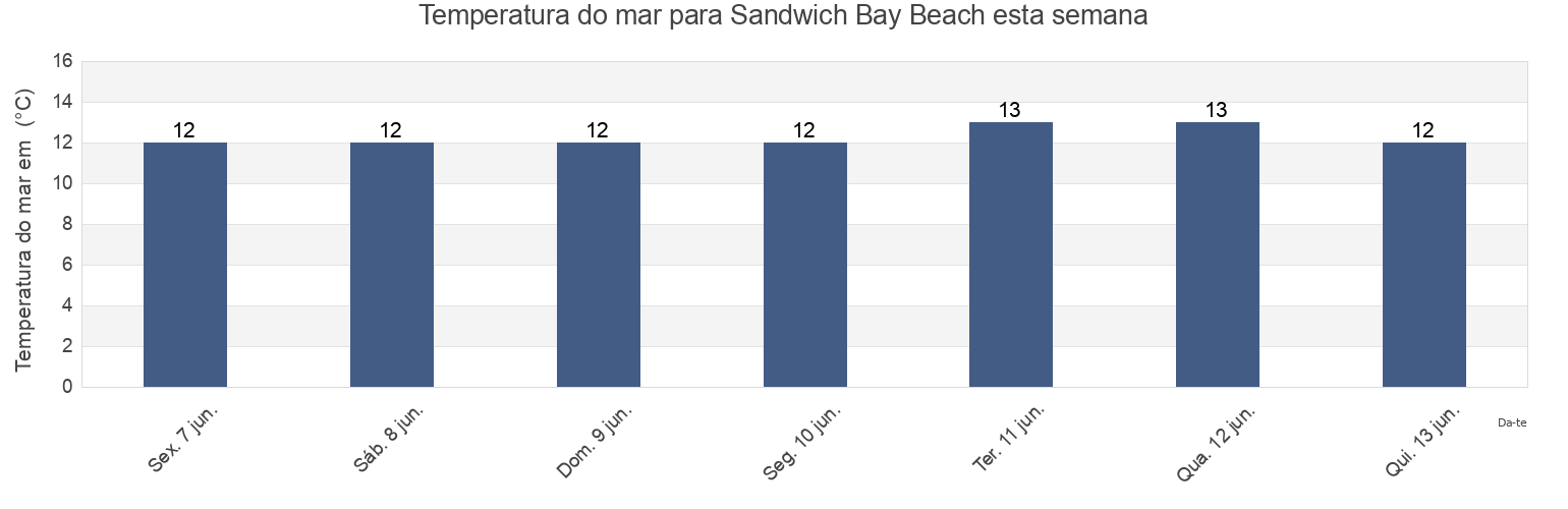 Temperatura do mar em Sandwich Bay Beach, Pas-de-Calais, Hauts-de-France, France esta semana