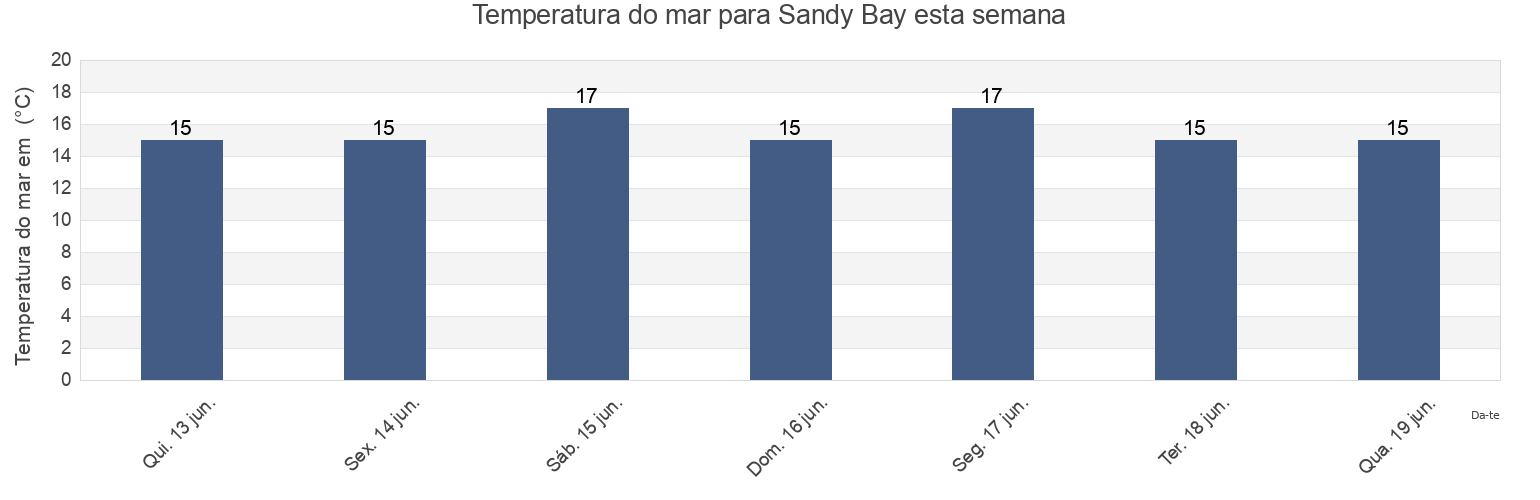 Temperatura do mar em Sandy Bay, Auckland, New Zealand esta semana