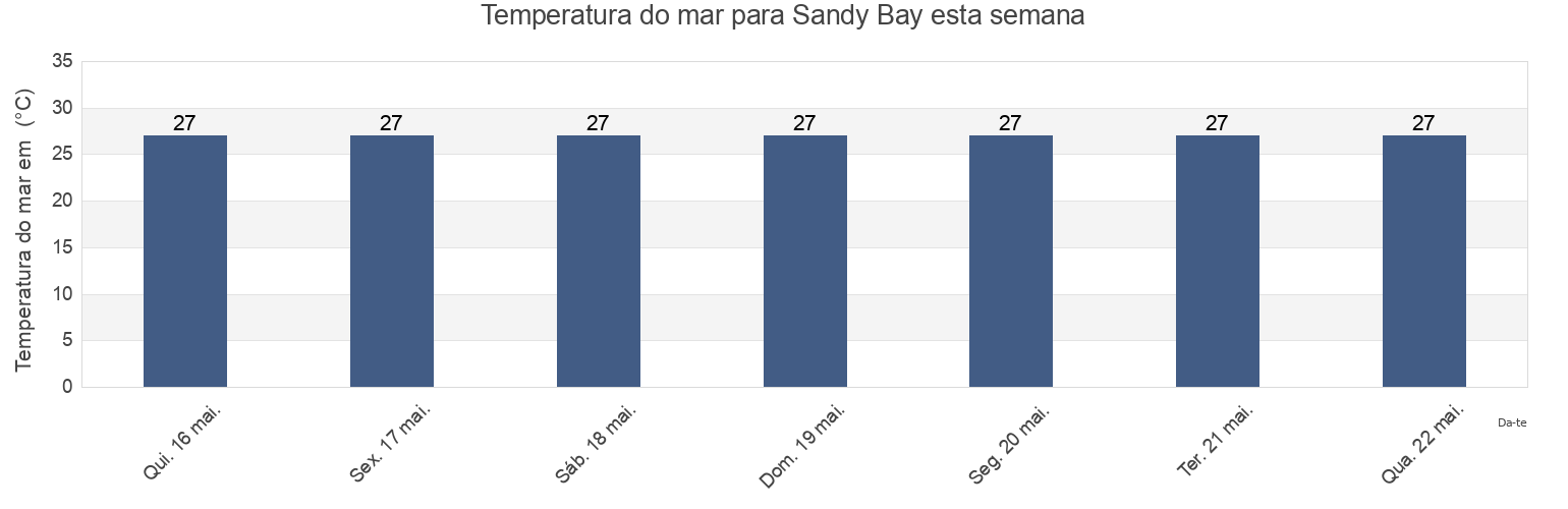 Temperatura do mar em Sandy Bay, Bay Islands, Honduras esta semana
