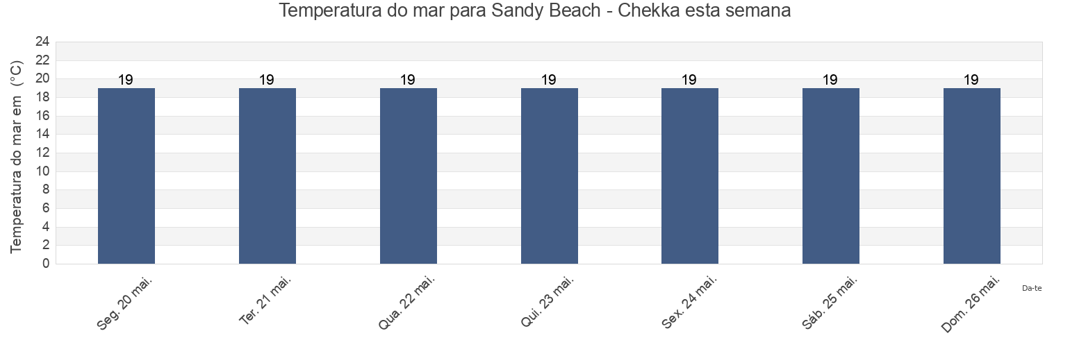 Temperatura do mar em Sandy Beach - Chekka, Caza de Batroun, Liban-Nord, Lebanon esta semana