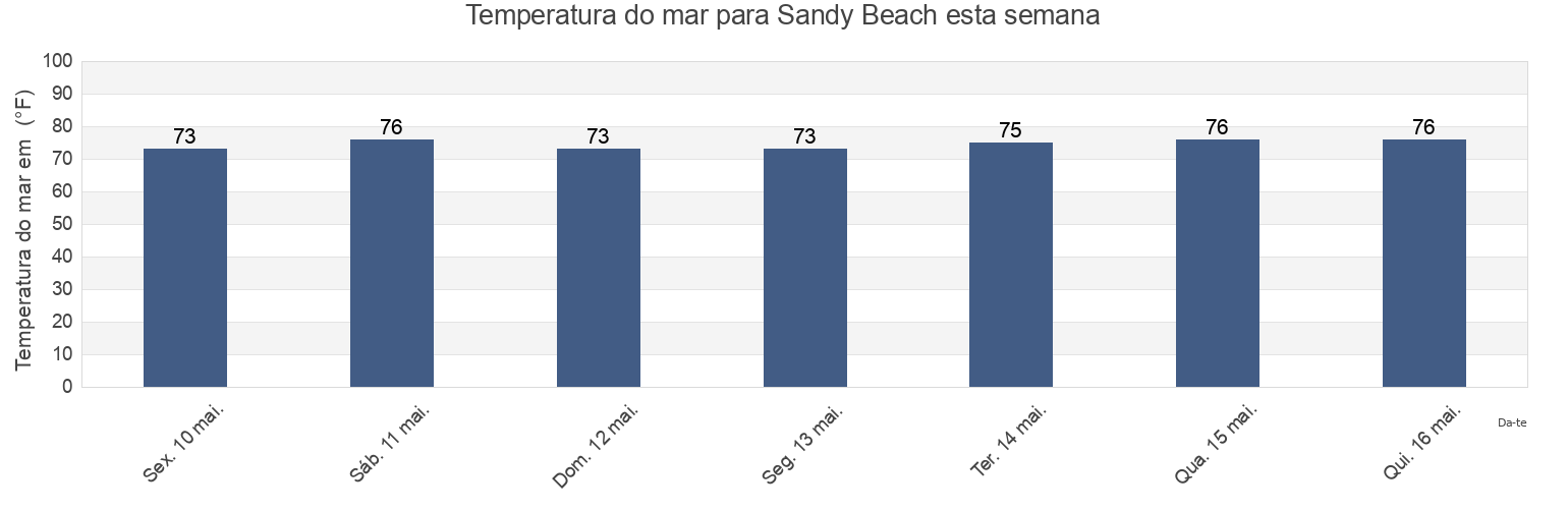 Temperatura do mar em Sandy Beach, Honolulu County, Hawaii, United States esta semana