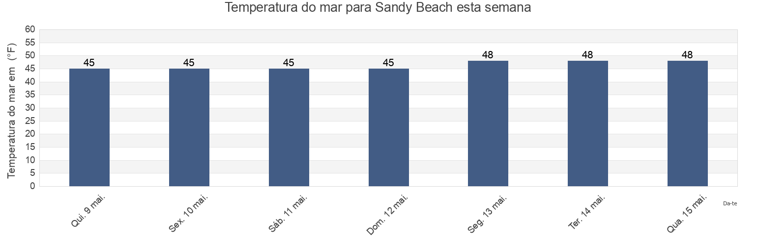 Temperatura do mar em Sandy Beach, Suffolk County, Massachusetts, United States esta semana