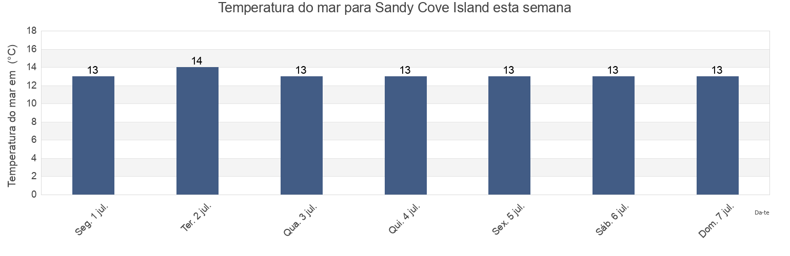 Temperatura do mar em Sandy Cove Island, County Cork, Munster, Ireland esta semana