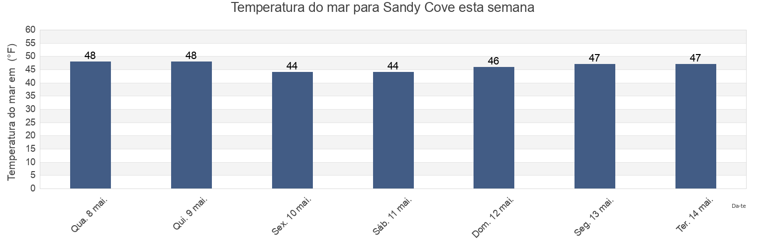 Temperatura do mar em Sandy Cove, Suffolk County, Massachusetts, United States esta semana
