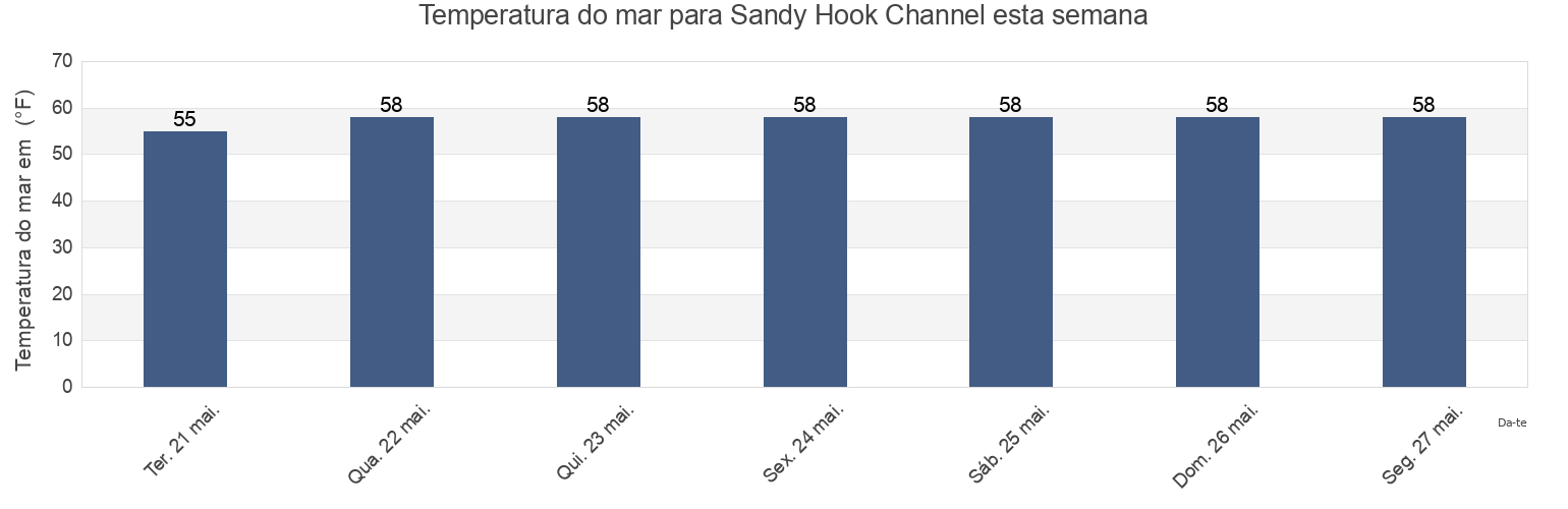 Temperatura do mar em Sandy Hook Channel, Richmond County, New York, United States esta semana