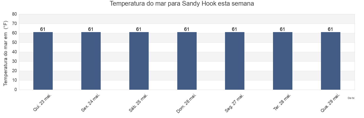 Temperatura do mar em Sandy Hook, Monmouth County, New Jersey, United States esta semana