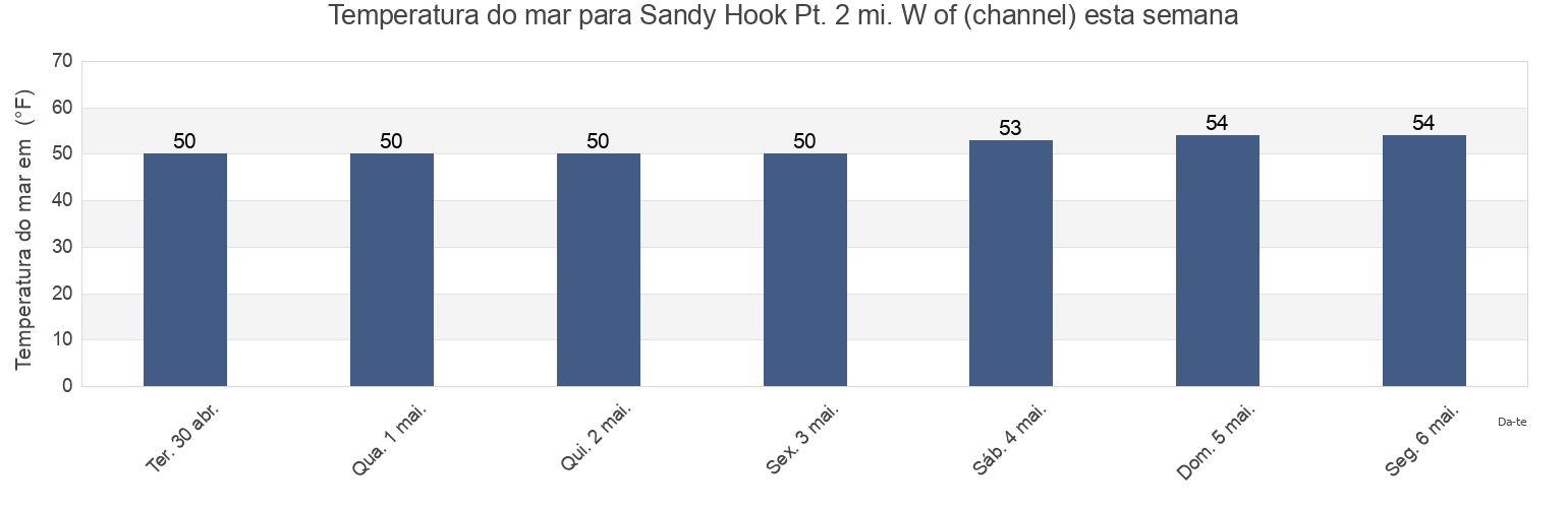 Temperatura do mar em Sandy Hook Pt. 2 mi. W of (channel), Richmond County, New York, United States esta semana