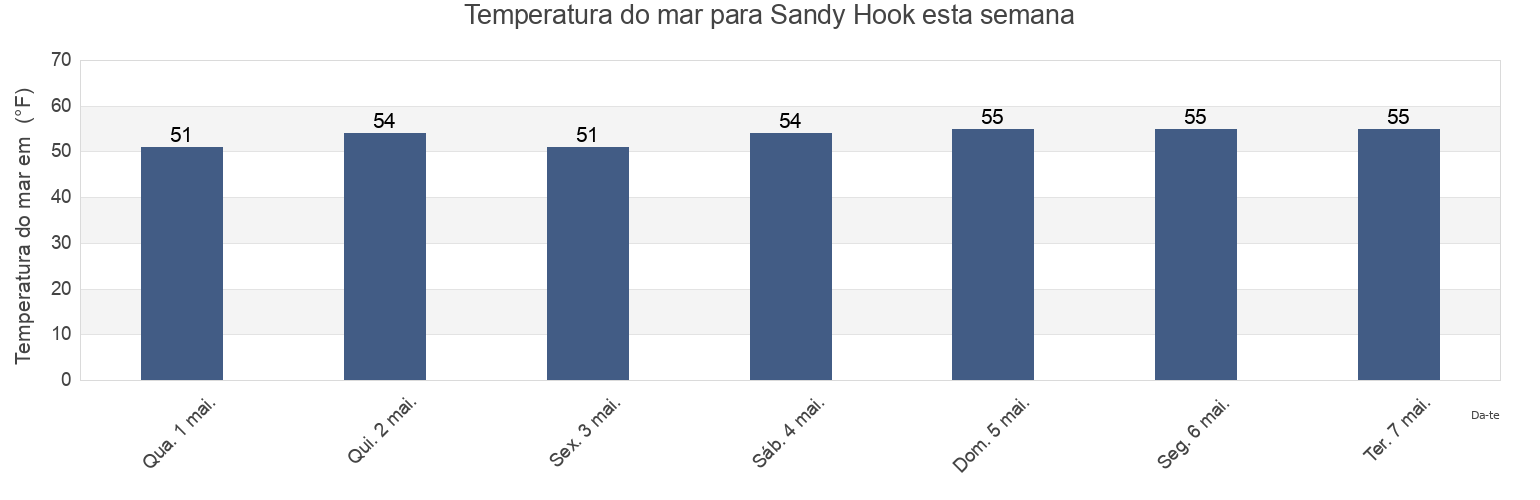 Temperatura do mar em Sandy Hook, Richmond County, New York, United States esta semana