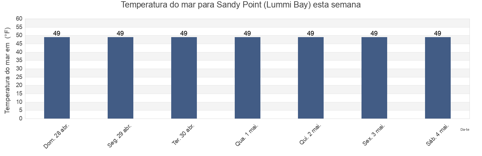 Temperatura do mar em Sandy Point (Lummi Bay), San Juan County, Washington, United States esta semana