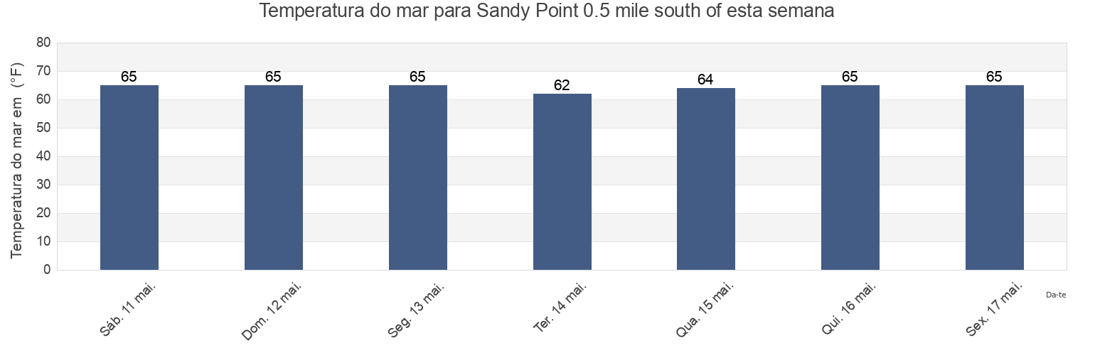 Temperatura do mar em Sandy Point 0.5 mile south of, Calvert County, Maryland, United States esta semana