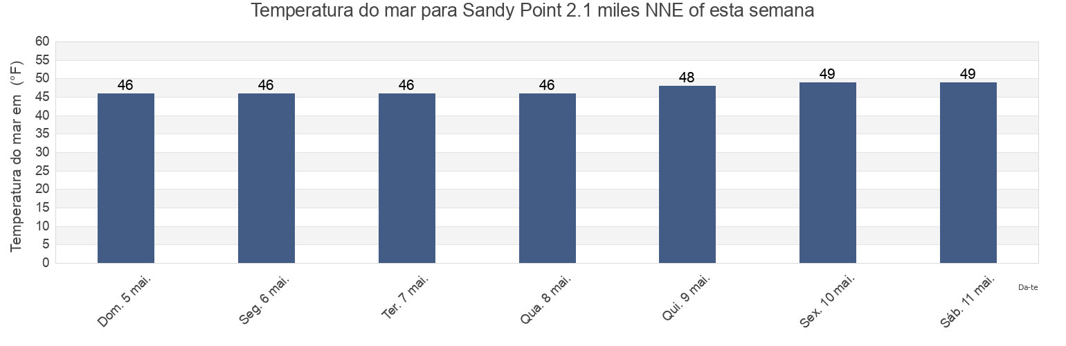 Temperatura do mar em Sandy Point 2.1 miles NNE of, Washington County, Rhode Island, United States esta semana