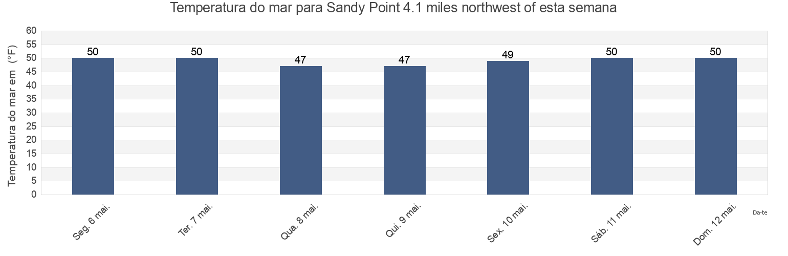 Temperatura do mar em Sandy Point 4.1 miles northwest of, Washington County, Rhode Island, United States esta semana