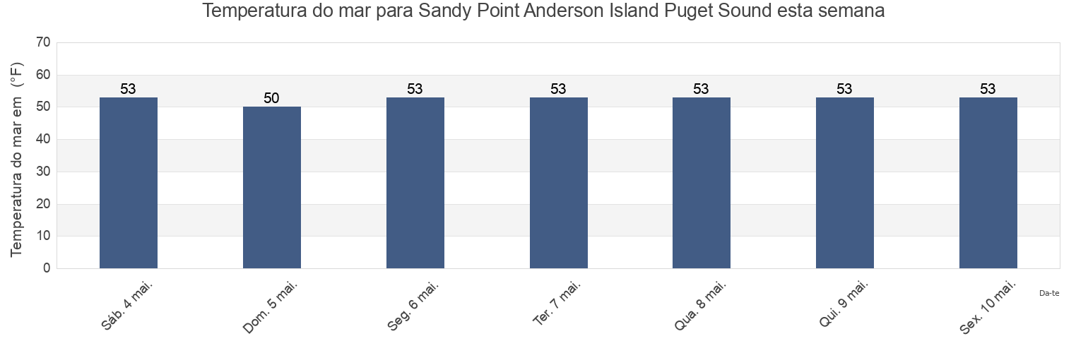 Temperatura do mar em Sandy Point Anderson Island Puget Sound, Thurston County, Washington, United States esta semana