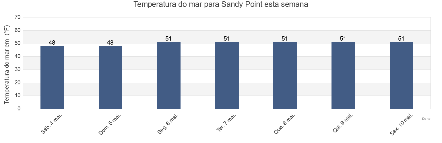Temperatura do mar em Sandy Point, Island County, Washington, United States esta semana
