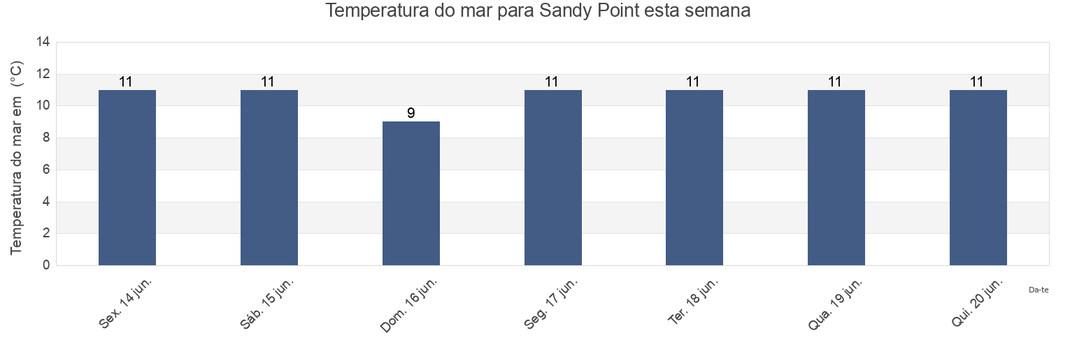 Temperatura do mar em Sandy Point, Nova Scotia, Canada esta semana