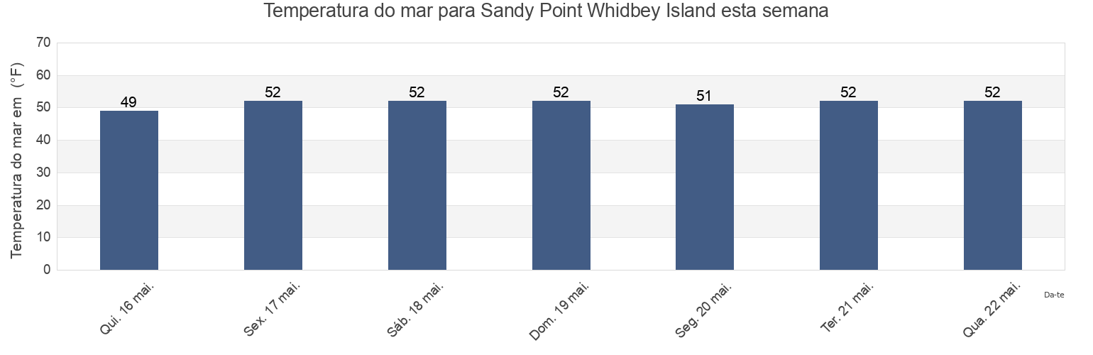 Temperatura do mar em Sandy Point Whidbey Island, Island County, Washington, United States esta semana