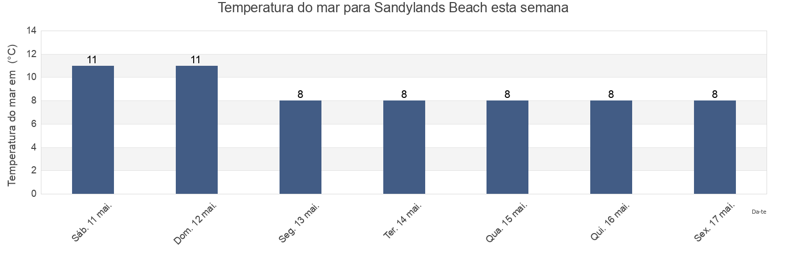 Temperatura do mar em Sandylands Beach, Blackpool, England, United Kingdom esta semana