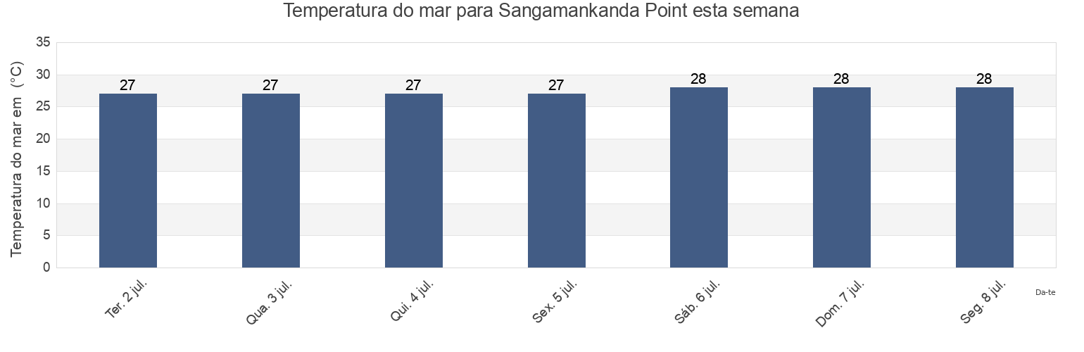Temperatura do mar em Sangamankanda Point, Ampara District, Eastern Province, Sri Lanka esta semana